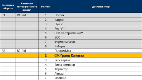 «ФК Гранд Капитал» на 2-м месте рейтинга фармацевтических дистрибьюторов!